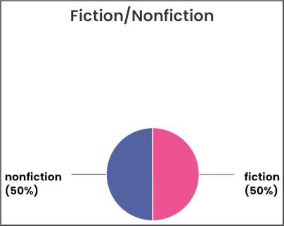 A pie chart of fiction vs nonfiction: 50% each