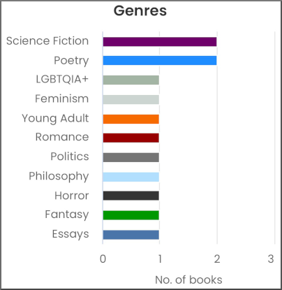 A bar chart of genres by number of books: science fiction, 2; poetry, 2; LGBTQIA+, 1; feminism, 1; young adult, 1; romance, 1; politics, 1; philosophy, 1; horror, 1; fantasy, 1; essays, 1
