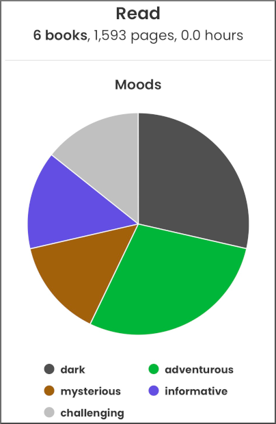 A pie chart of moods: 29% dark, 29% adventurous, 14% mysterious, 14% informative, 14% challenging
